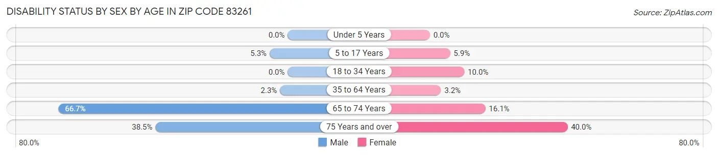 Disability Status by Sex by Age in Zip Code 83261