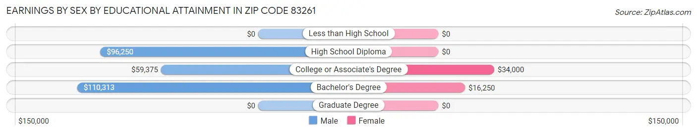 Earnings by Sex by Educational Attainment in Zip Code 83261