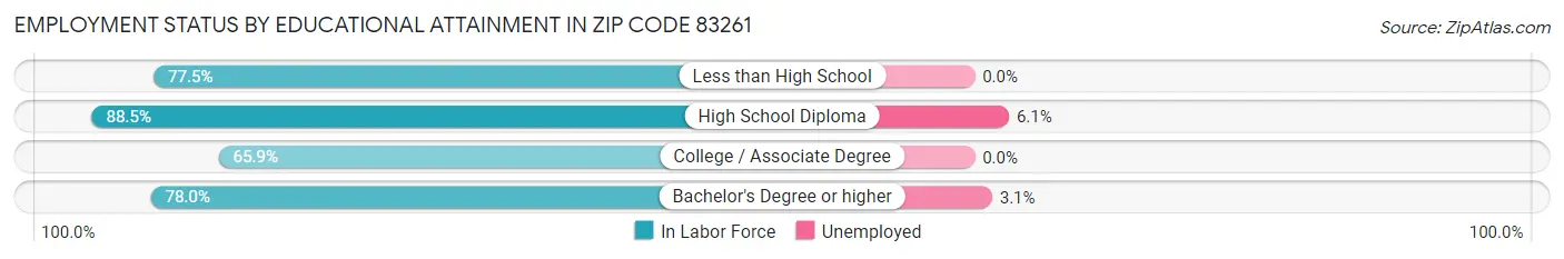 Employment Status by Educational Attainment in Zip Code 83261