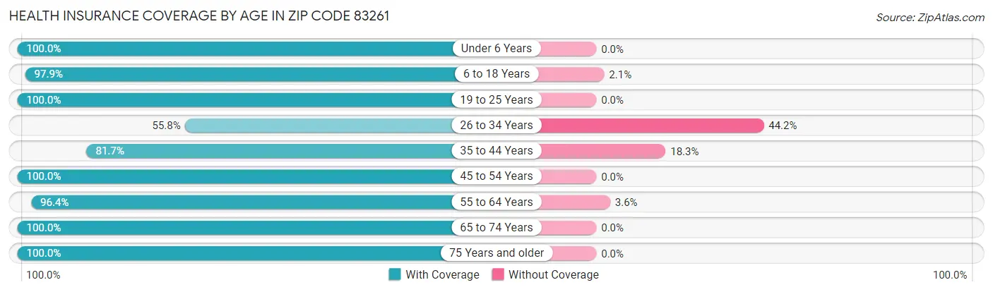 Health Insurance Coverage by Age in Zip Code 83261