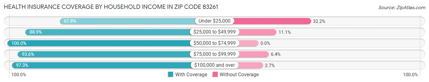 Health Insurance Coverage by Household Income in Zip Code 83261