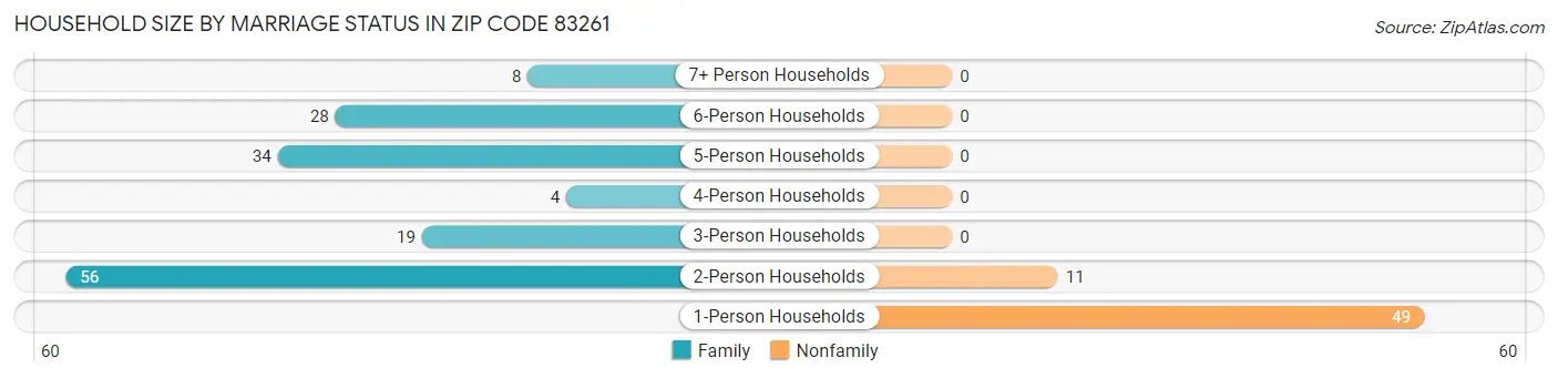 Household Size by Marriage Status in Zip Code 83261