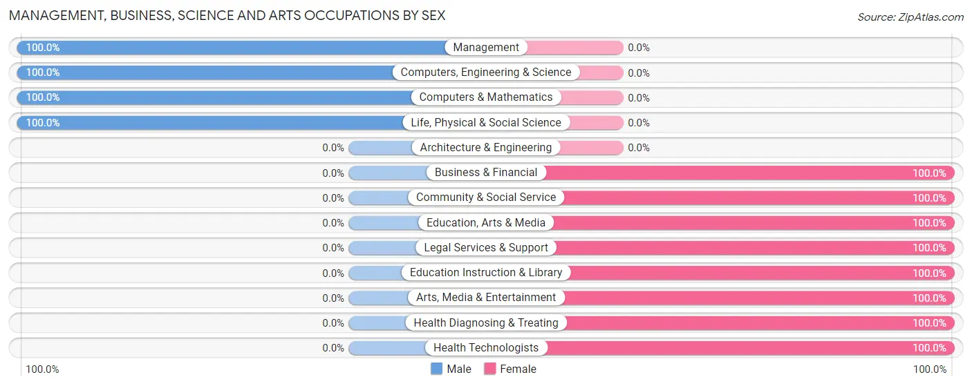 Management, Business, Science and Arts Occupations by Sex in Zip Code 83261