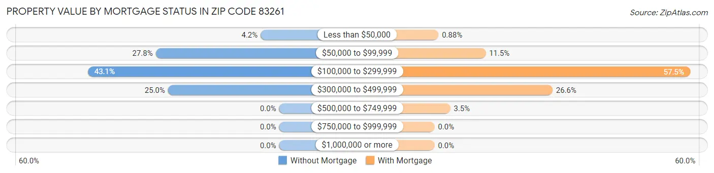 Property Value by Mortgage Status in Zip Code 83261