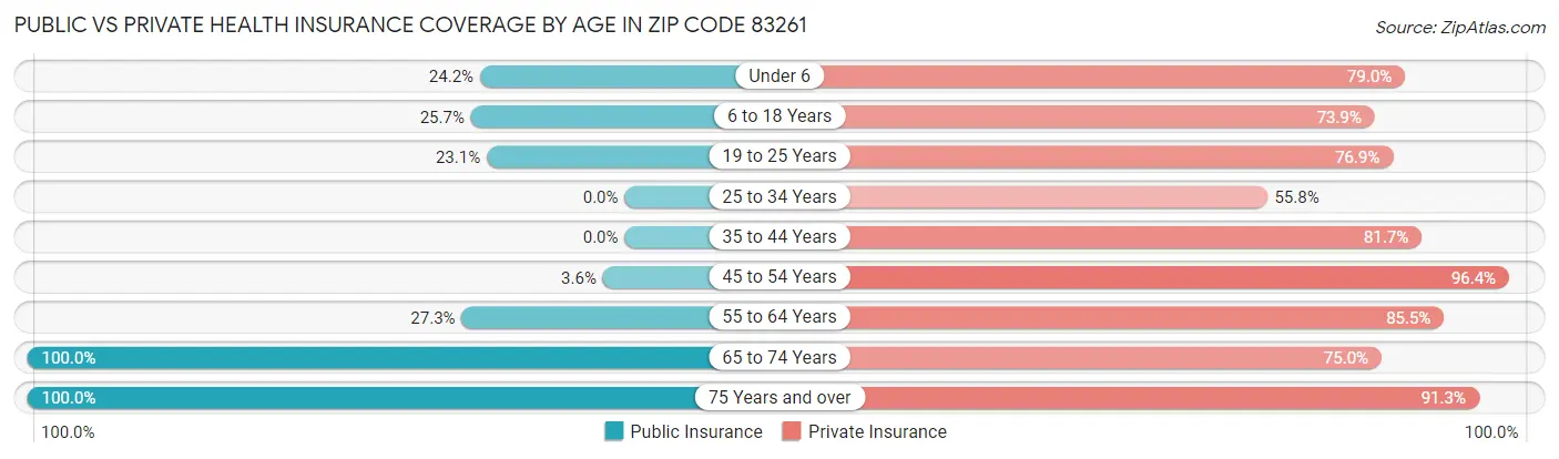 Public vs Private Health Insurance Coverage by Age in Zip Code 83261