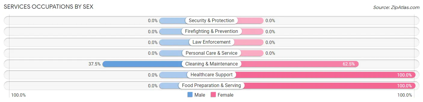 Services Occupations by Sex in Zip Code 83261
