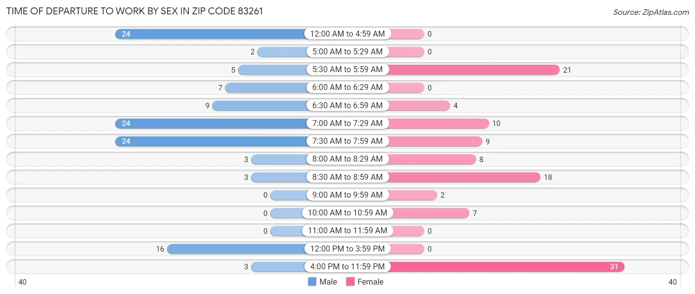 Time of Departure to Work by Sex in Zip Code 83261