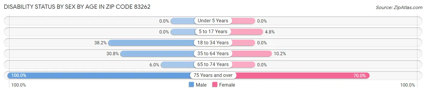 Disability Status by Sex by Age in Zip Code 83262