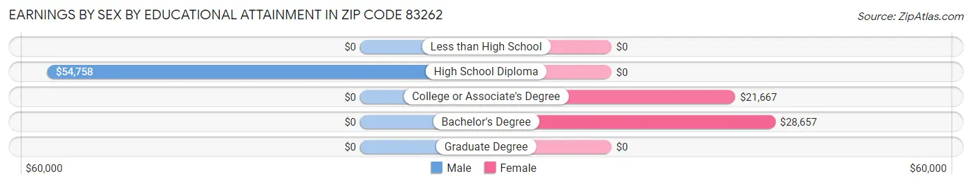 Earnings by Sex by Educational Attainment in Zip Code 83262