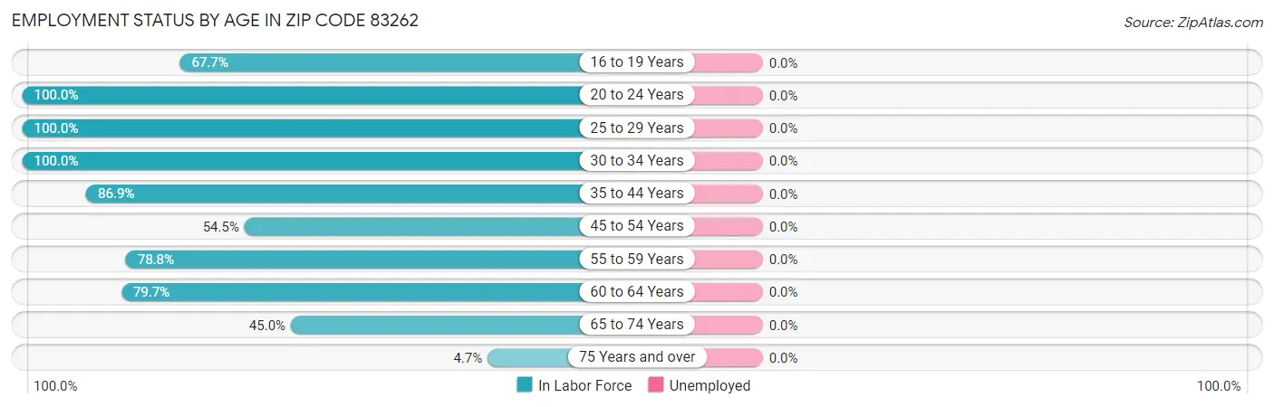 Employment Status by Age in Zip Code 83262