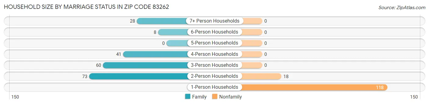 Household Size by Marriage Status in Zip Code 83262