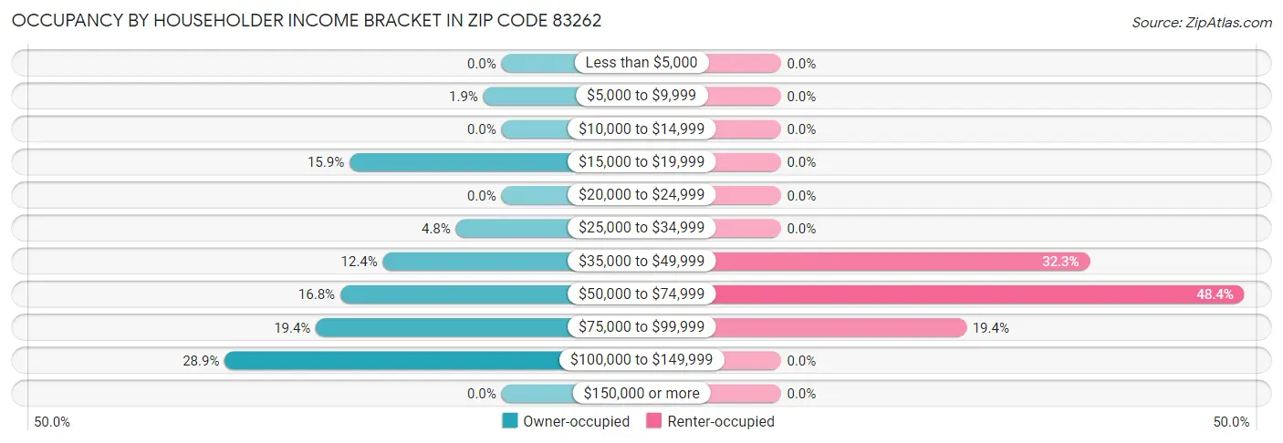 Occupancy by Householder Income Bracket in Zip Code 83262
