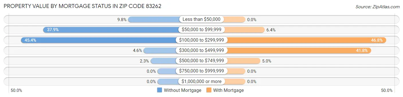 Property Value by Mortgage Status in Zip Code 83262