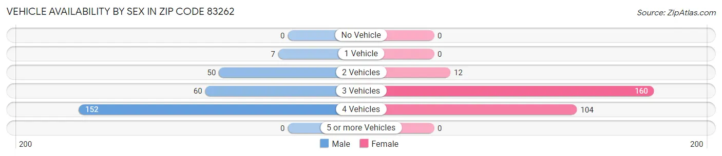 Vehicle Availability by Sex in Zip Code 83262
