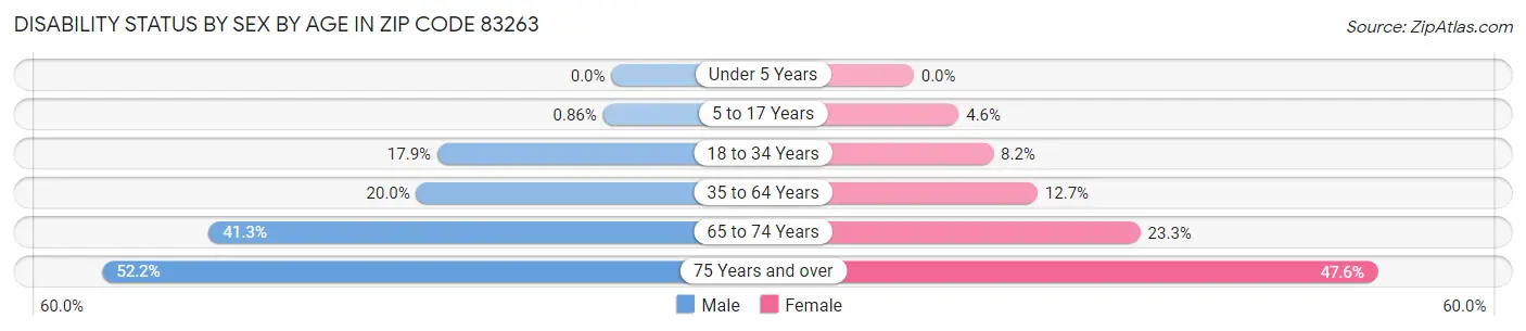 Disability Status by Sex by Age in Zip Code 83263