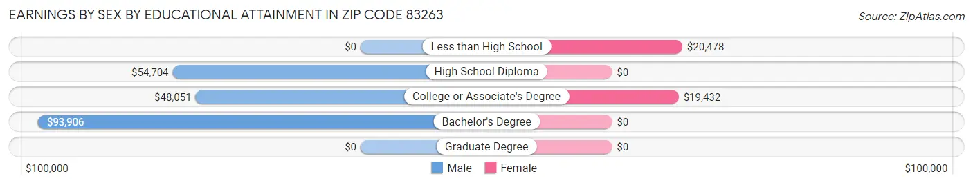 Earnings by Sex by Educational Attainment in Zip Code 83263
