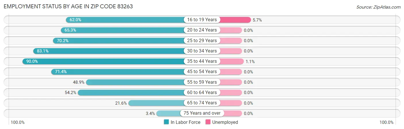 Employment Status by Age in Zip Code 83263