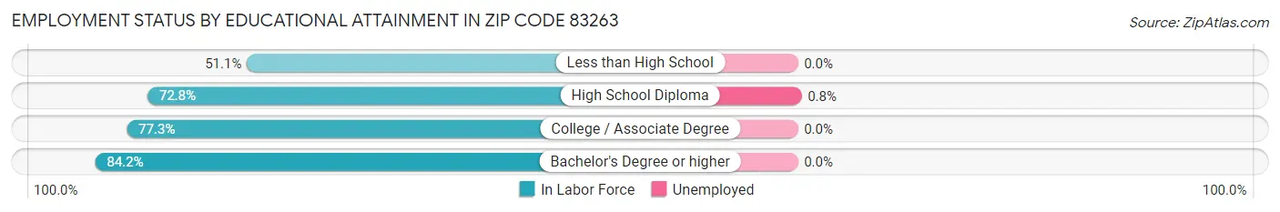Employment Status by Educational Attainment in Zip Code 83263