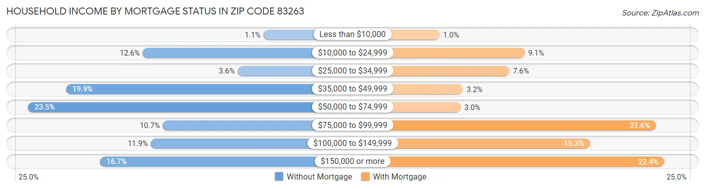 Household Income by Mortgage Status in Zip Code 83263