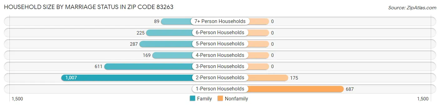 Household Size by Marriage Status in Zip Code 83263