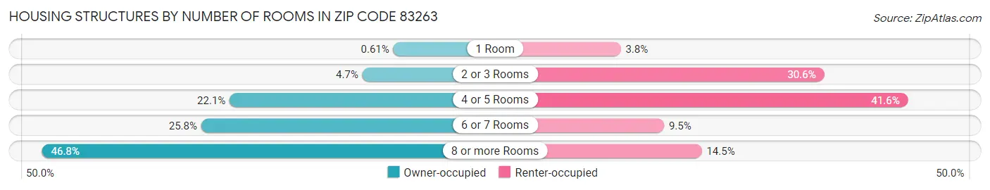 Housing Structures by Number of Rooms in Zip Code 83263