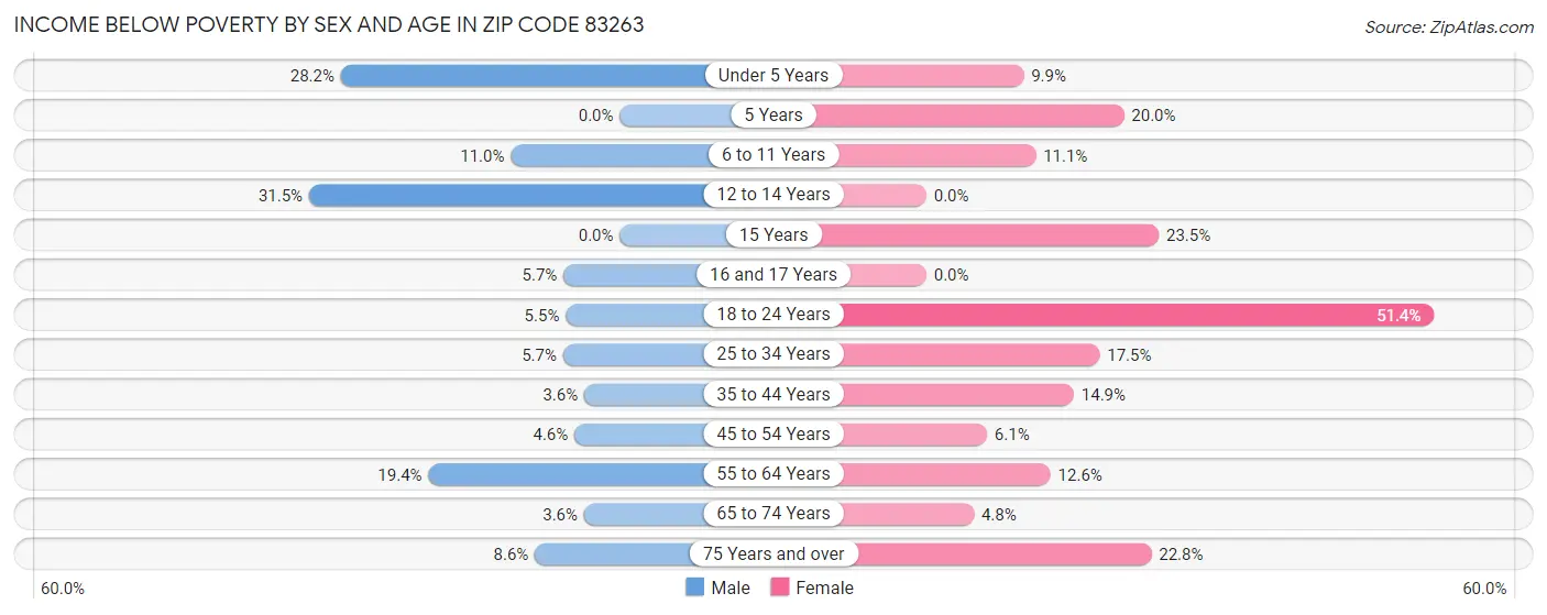 Income Below Poverty by Sex and Age in Zip Code 83263
