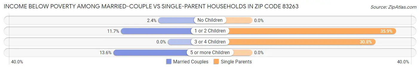 Income Below Poverty Among Married-Couple vs Single-Parent Households in Zip Code 83263