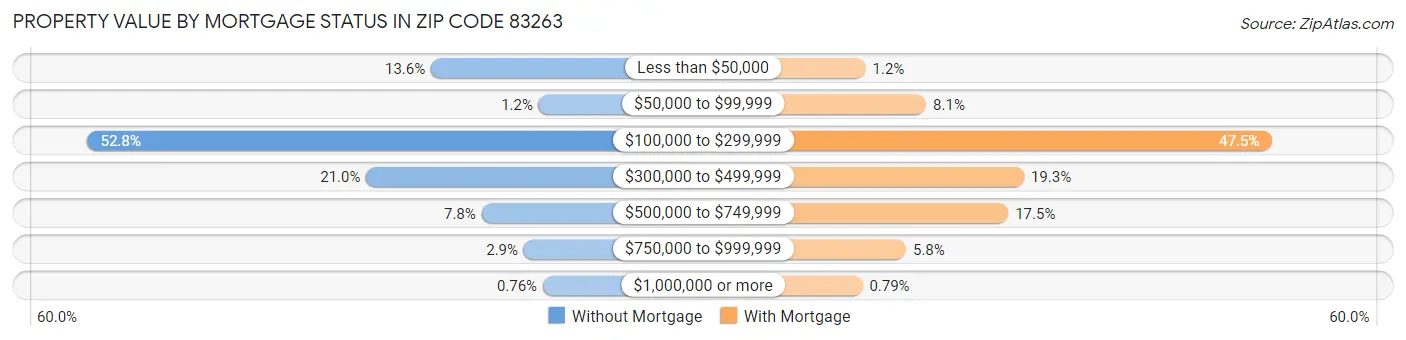 Property Value by Mortgage Status in Zip Code 83263