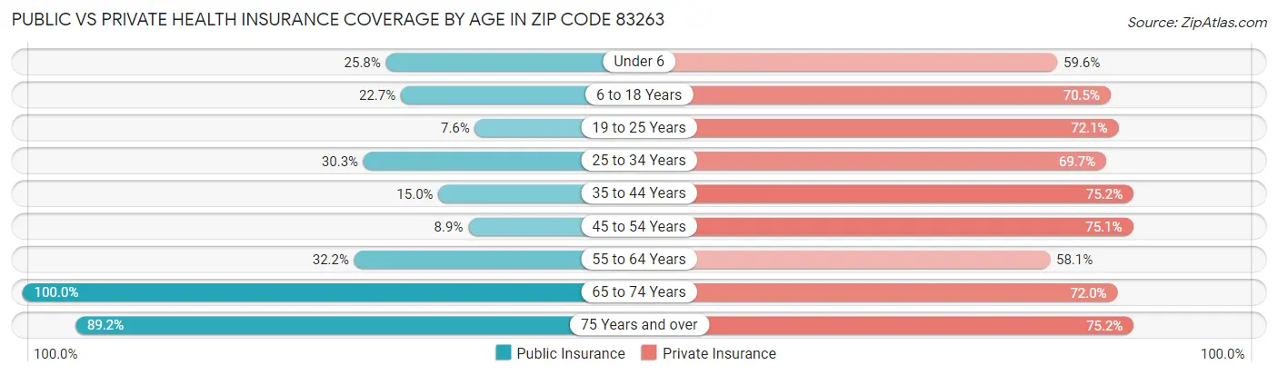 Public vs Private Health Insurance Coverage by Age in Zip Code 83263