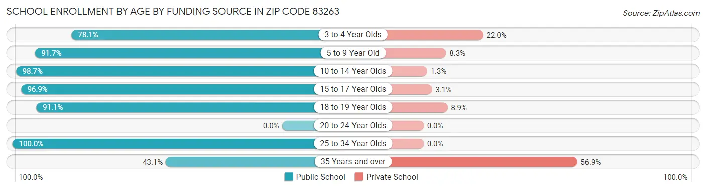 School Enrollment by Age by Funding Source in Zip Code 83263