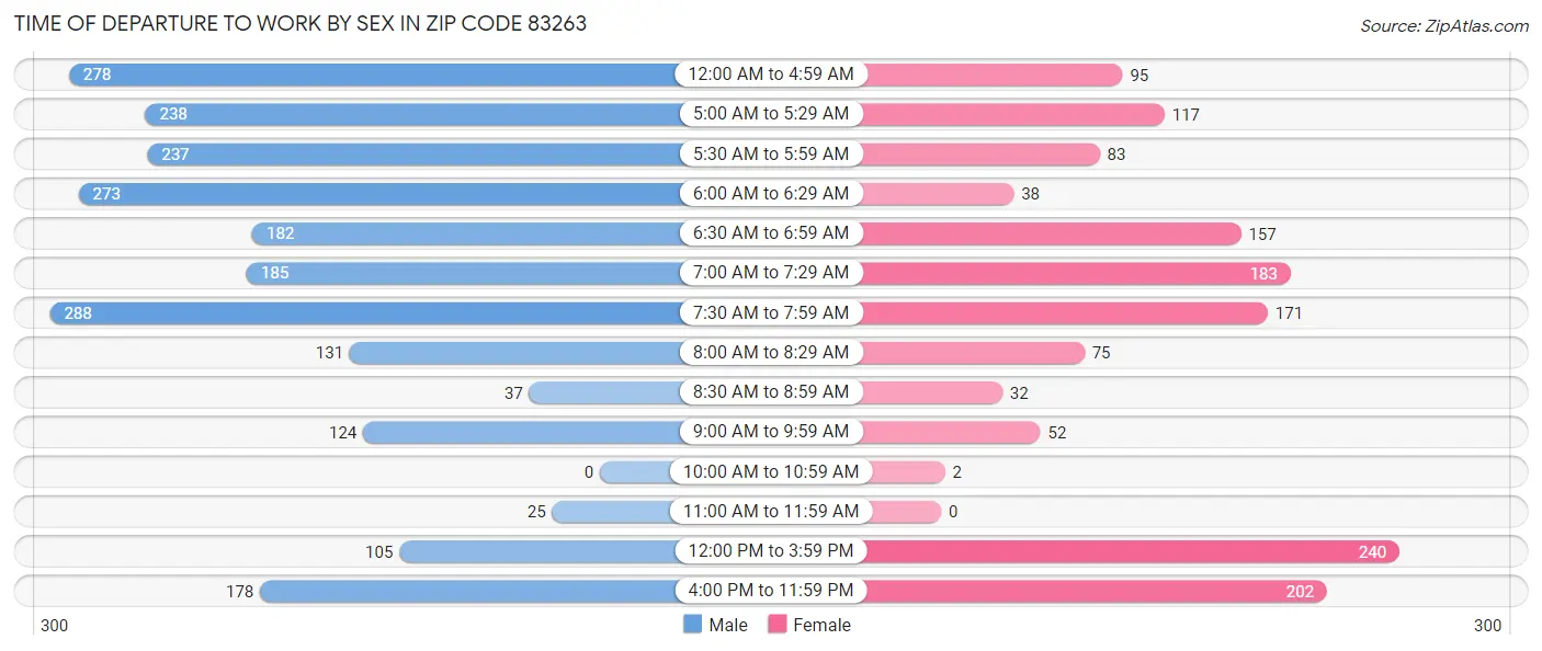 Time of Departure to Work by Sex in Zip Code 83263
