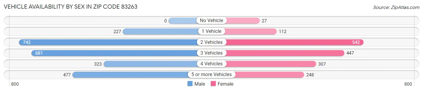 Vehicle Availability by Sex in Zip Code 83263