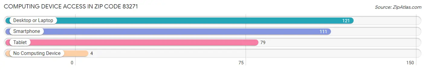 Computing Device Access in Zip Code 83271