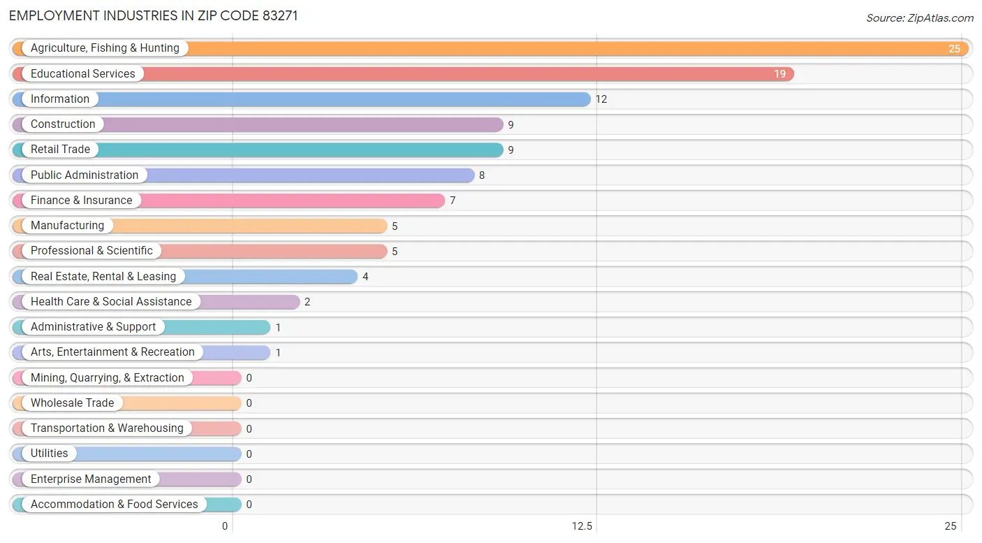 Employment Industries in Zip Code 83271