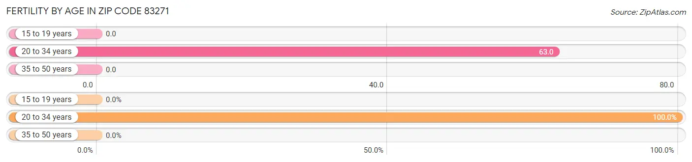 Female Fertility by Age in Zip Code 83271