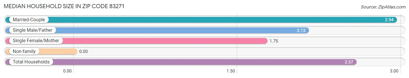 Median Household Size in Zip Code 83271