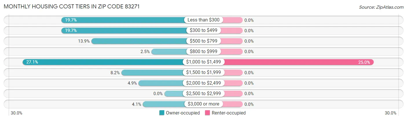 Monthly Housing Cost Tiers in Zip Code 83271