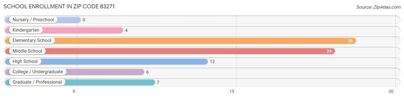 School Enrollment in Zip Code 83271