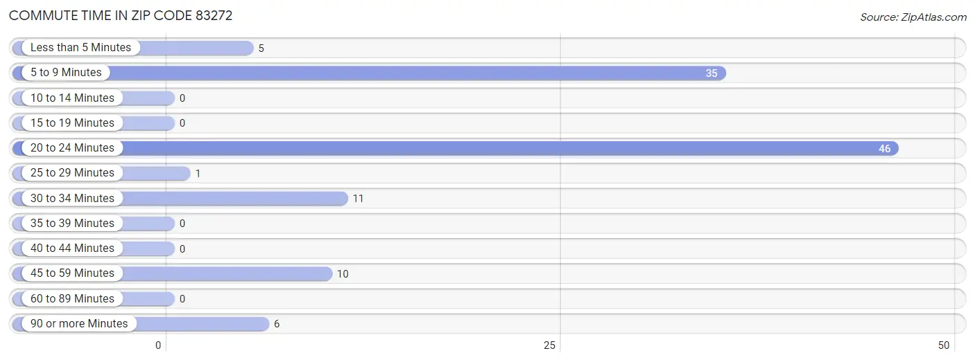 Commute Time in Zip Code 83272