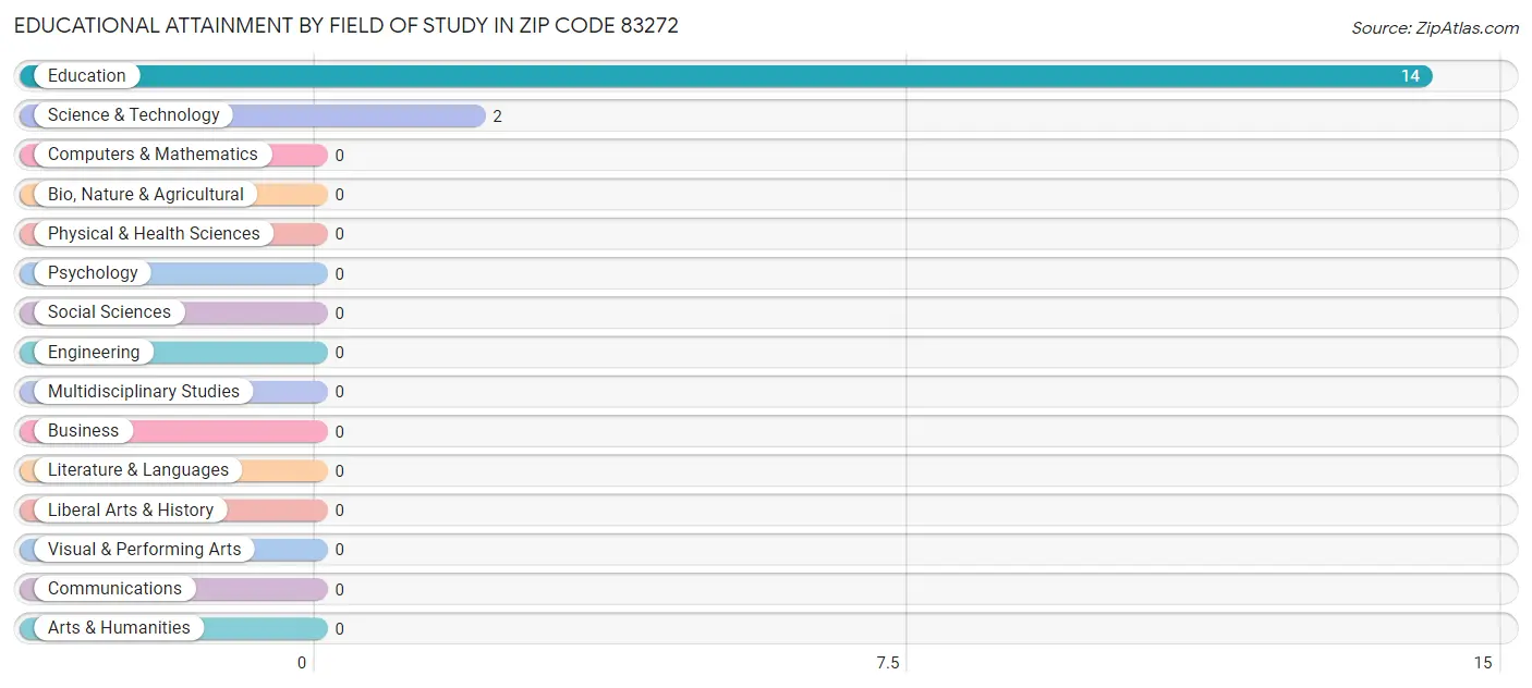 Educational Attainment by Field of Study in Zip Code 83272