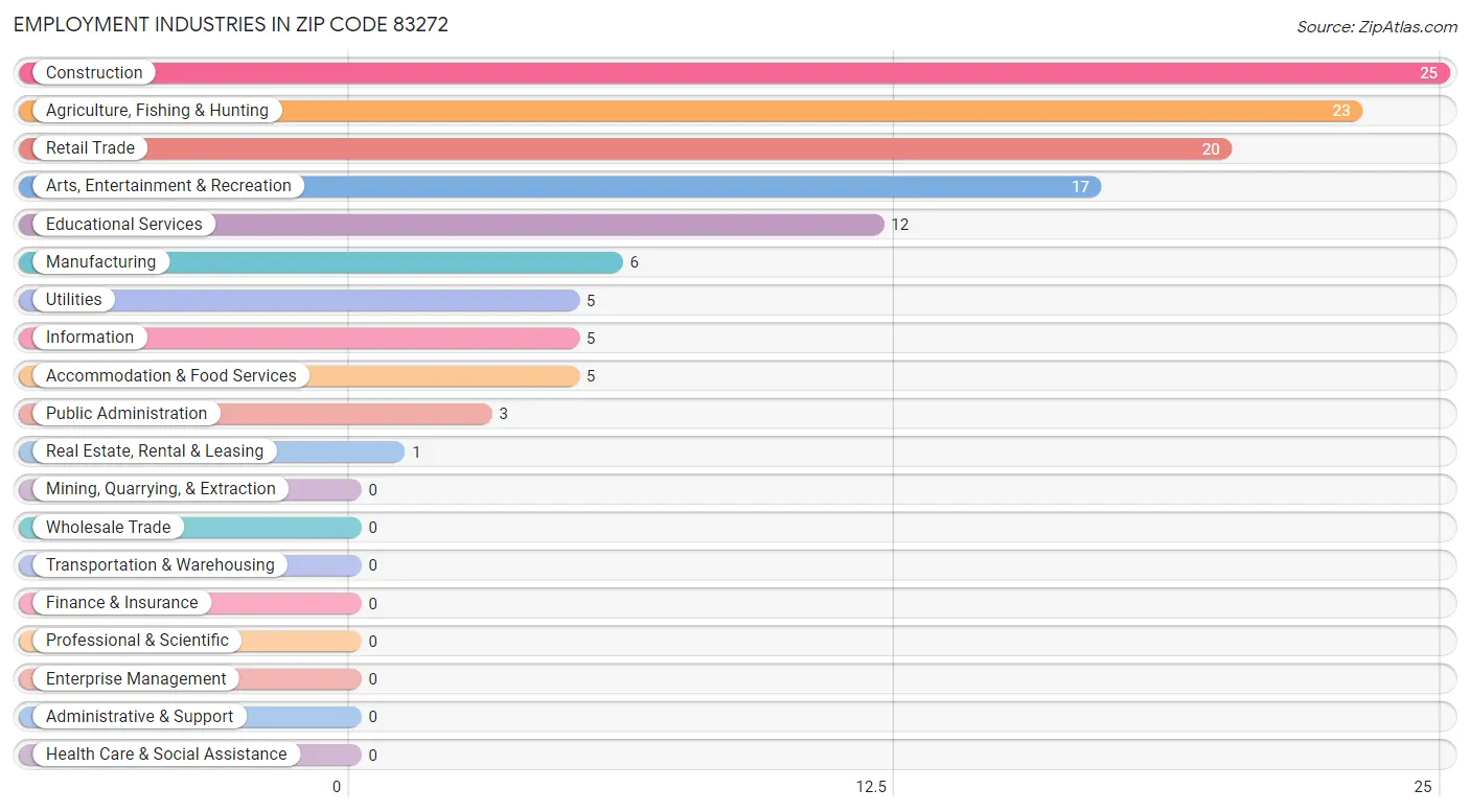 Employment Industries in Zip Code 83272