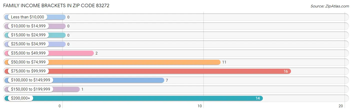 Family Income Brackets in Zip Code 83272