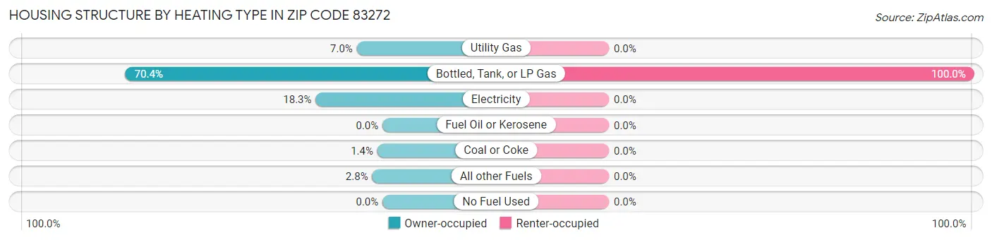 Housing Structure by Heating Type in Zip Code 83272