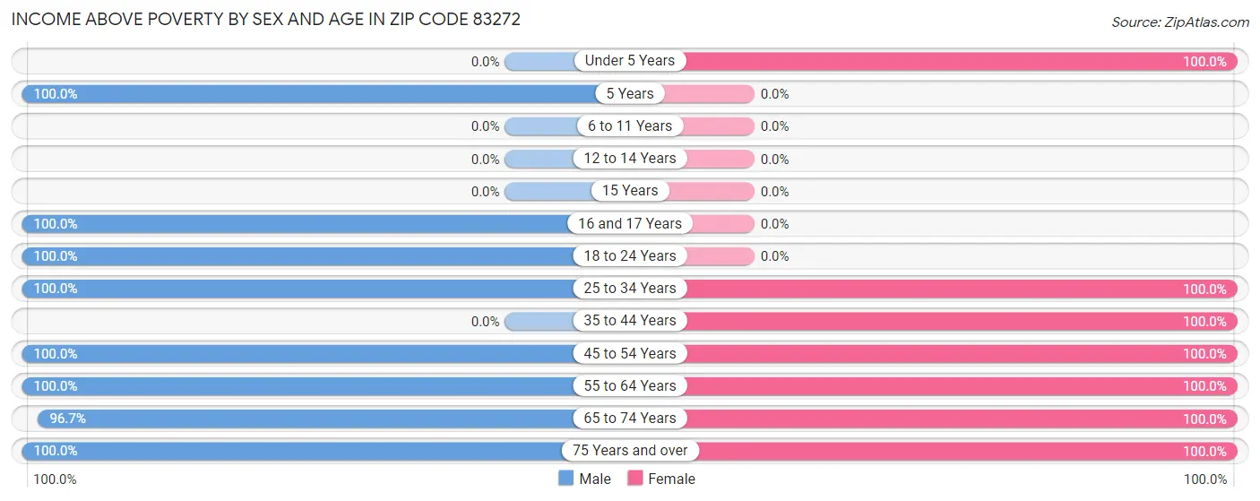 Income Above Poverty by Sex and Age in Zip Code 83272