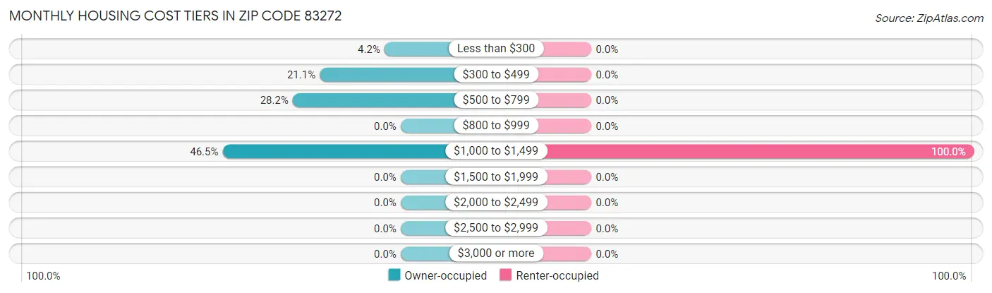 Monthly Housing Cost Tiers in Zip Code 83272