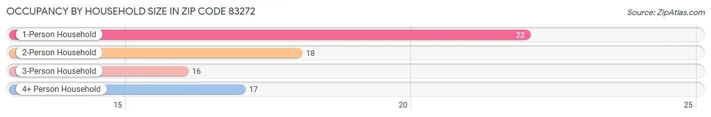 Occupancy by Household Size in Zip Code 83272