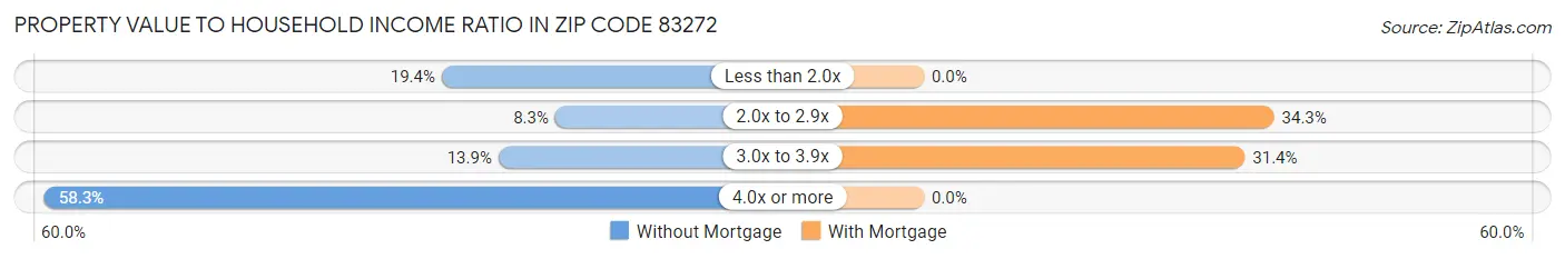 Property Value to Household Income Ratio in Zip Code 83272