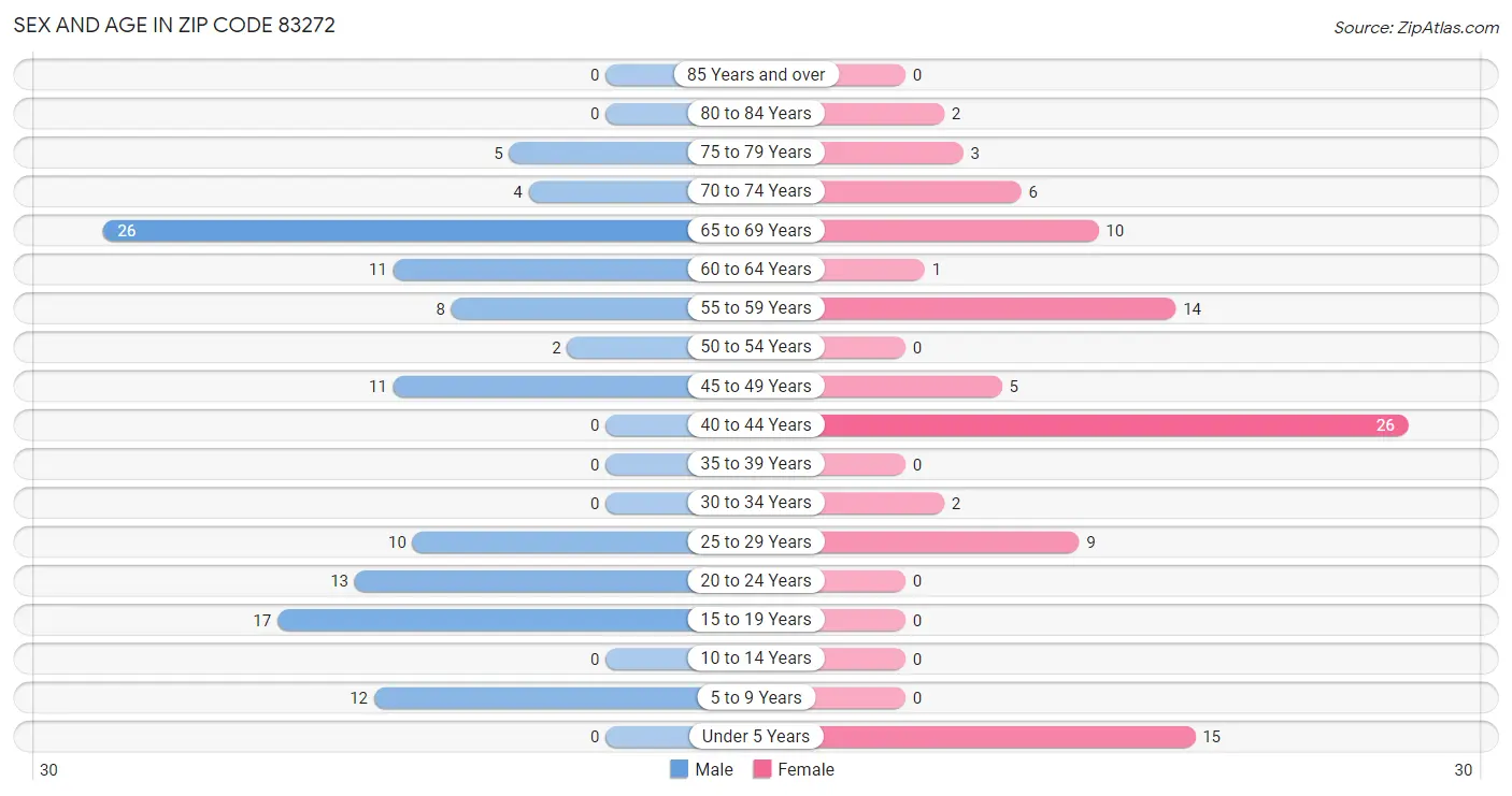 Sex and Age in Zip Code 83272