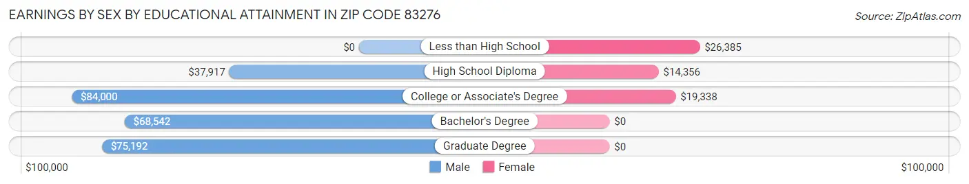 Earnings by Sex by Educational Attainment in Zip Code 83276