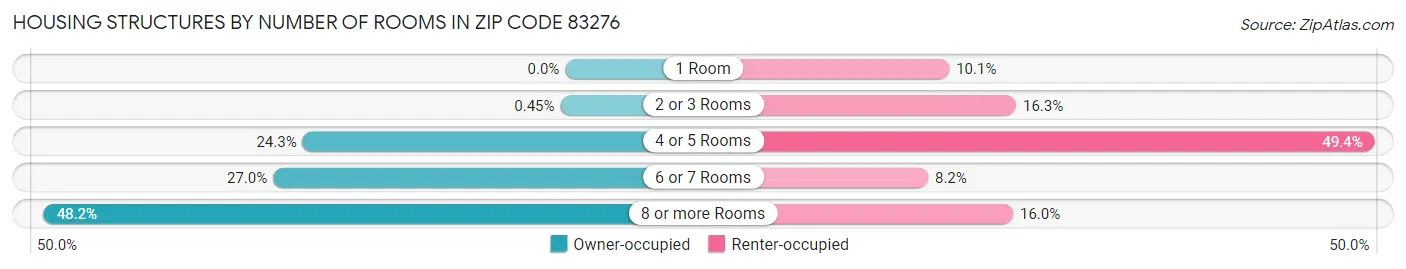 Housing Structures by Number of Rooms in Zip Code 83276